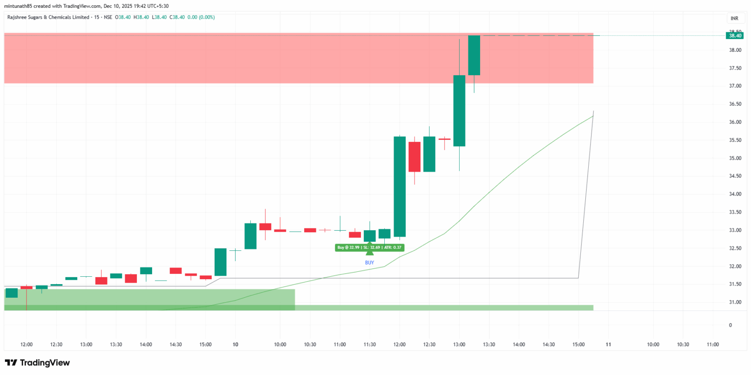 Top Gainer Today Is RAJSREESUG
